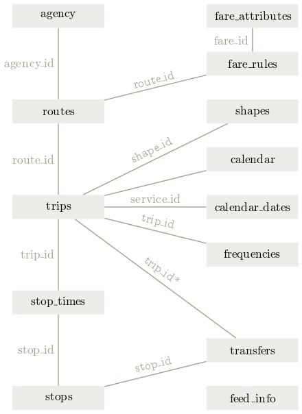 gtfs-relationship-diagram